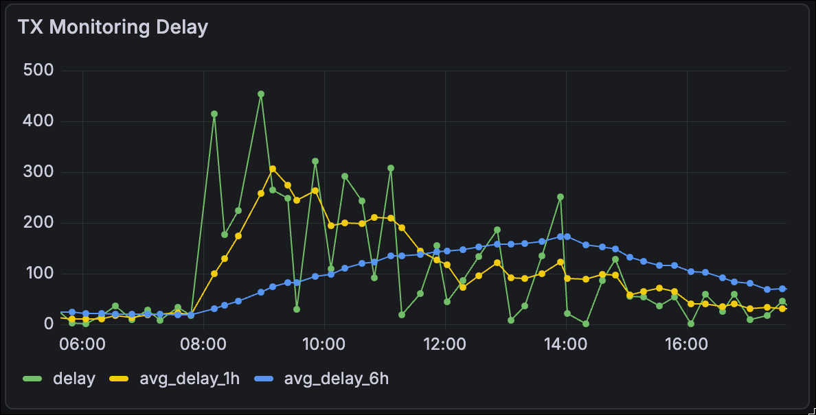 Time to include transaction