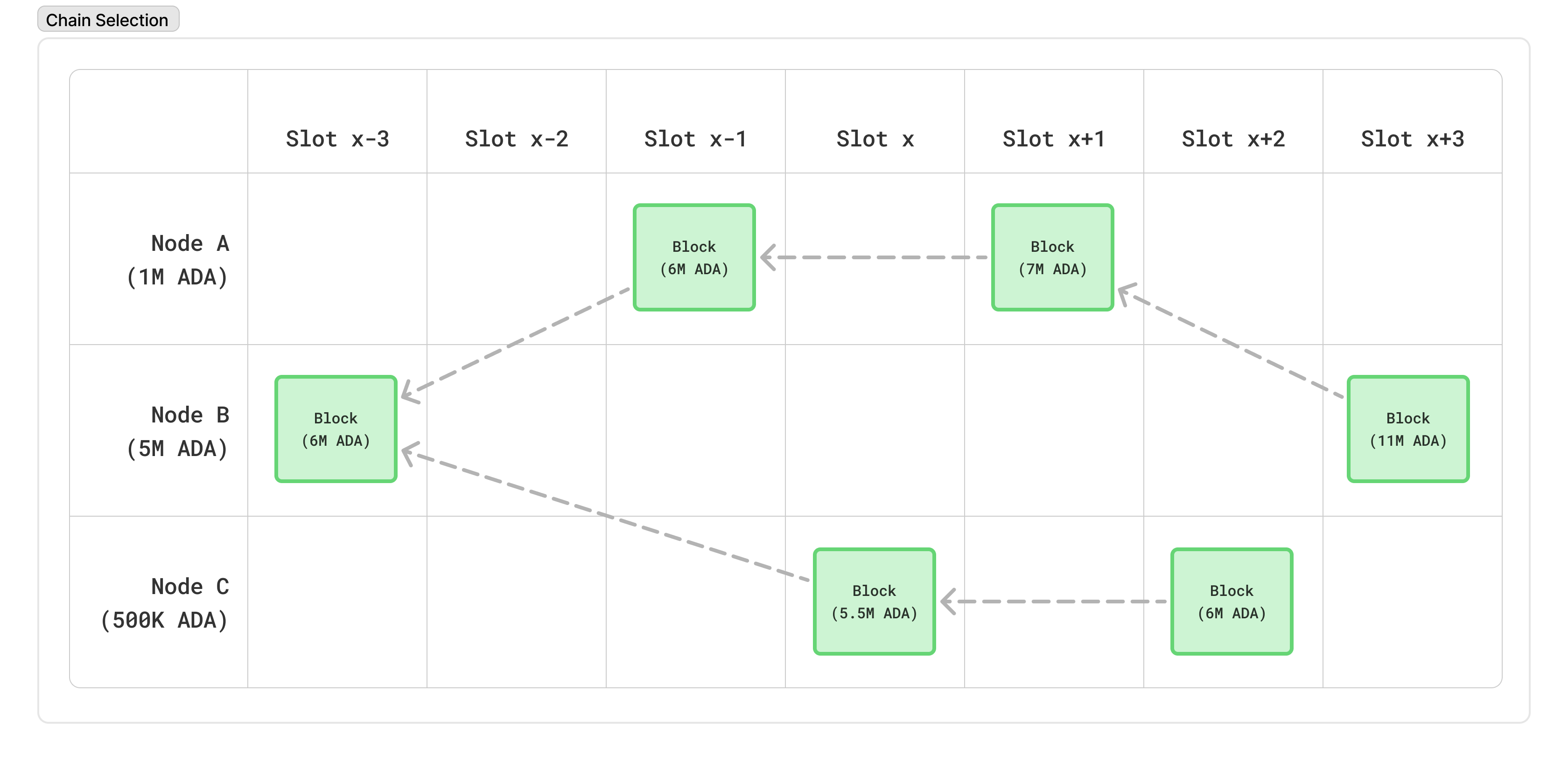 Chain Selection Rule