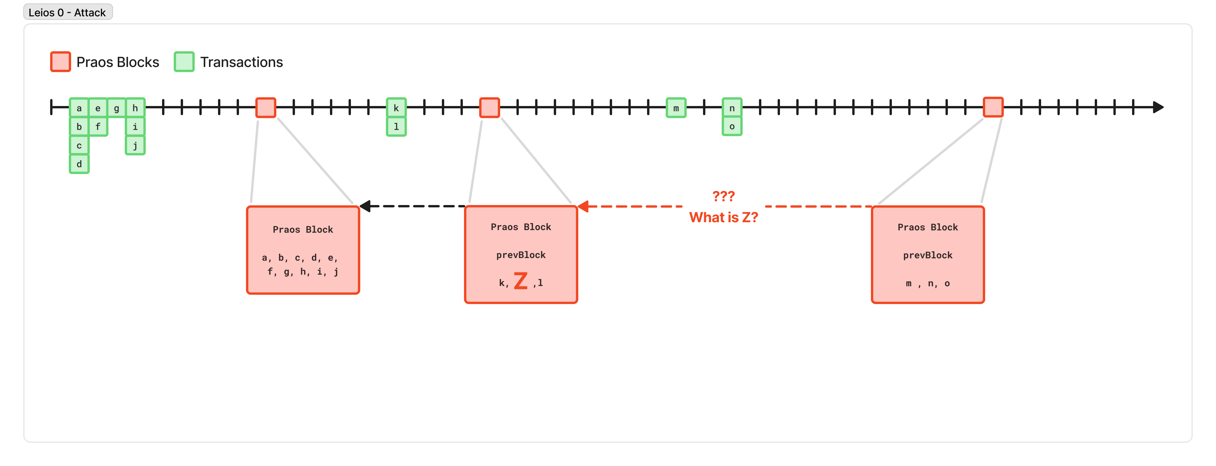 An attack on Leios 0