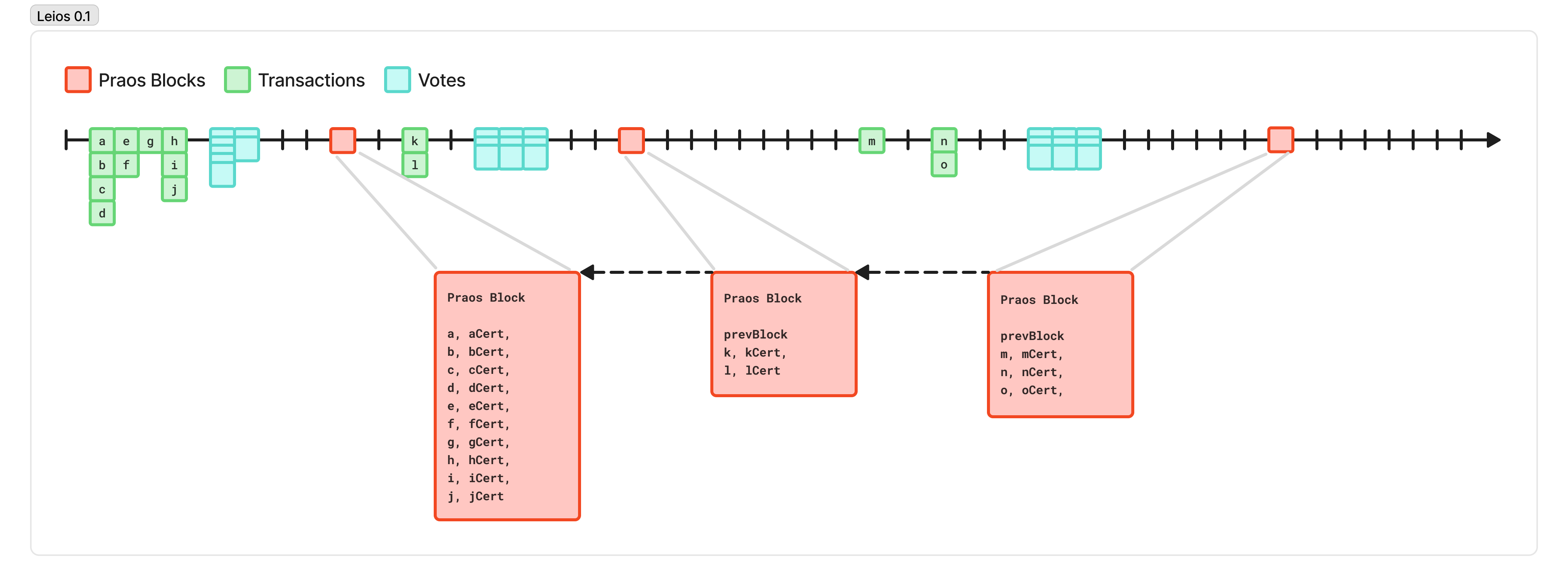 Leios 0.1 with Certificates