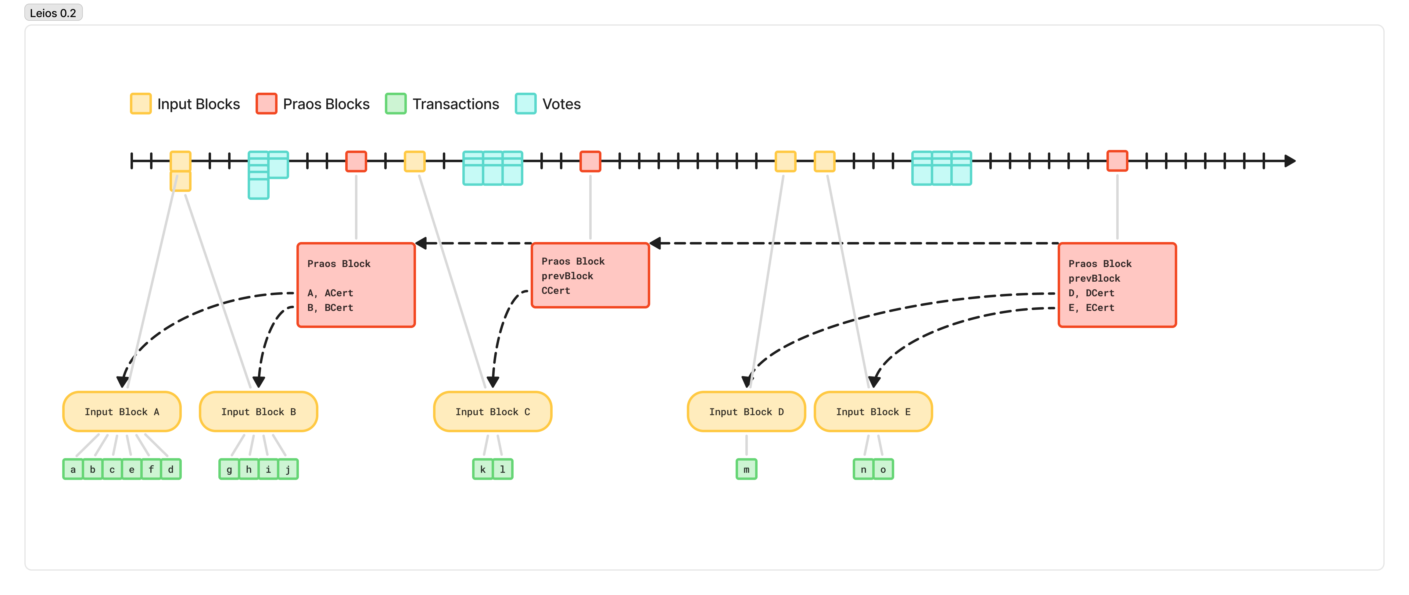 Leios 0.2 with Input Blocks