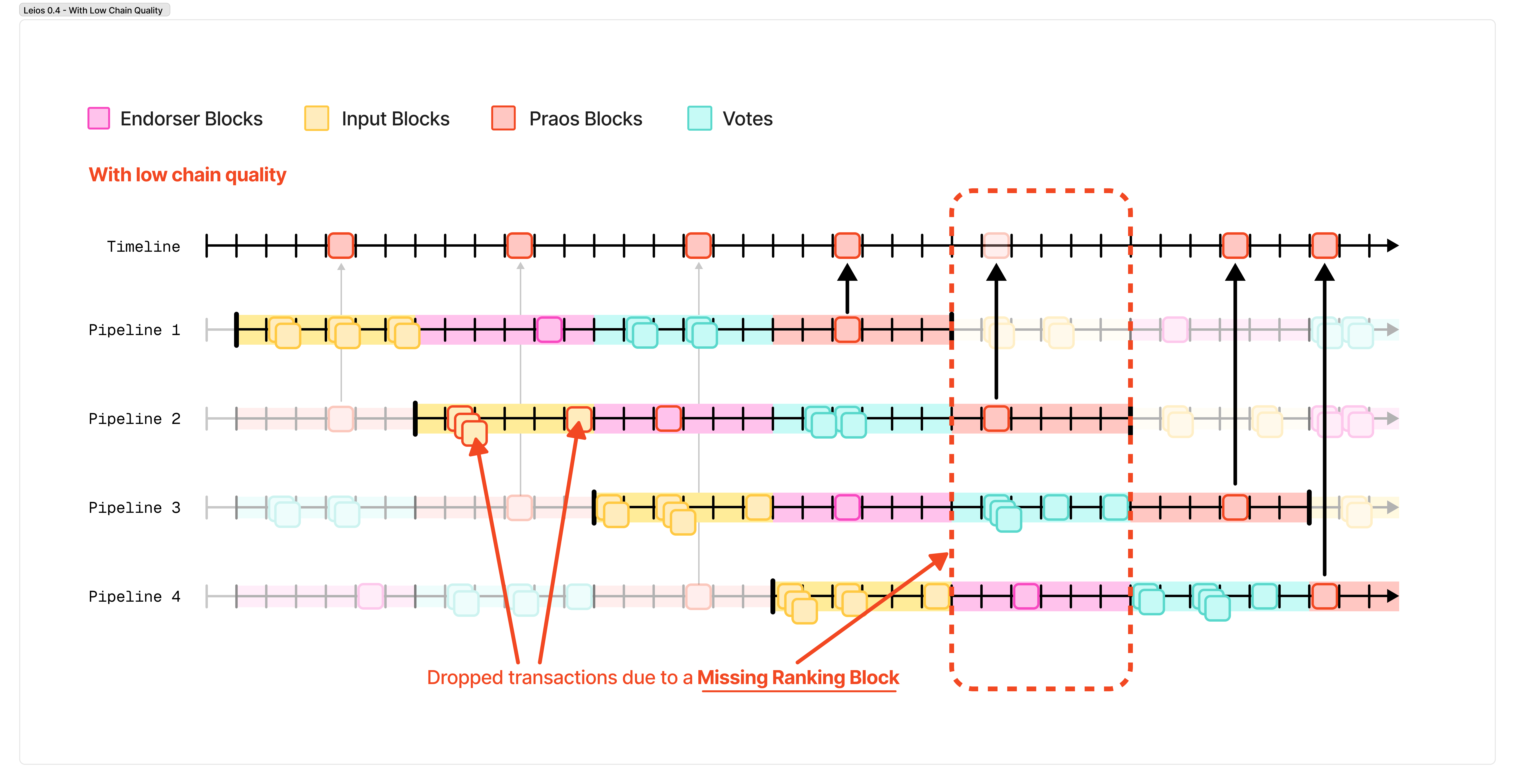 Leios 0.4 with low chain quality