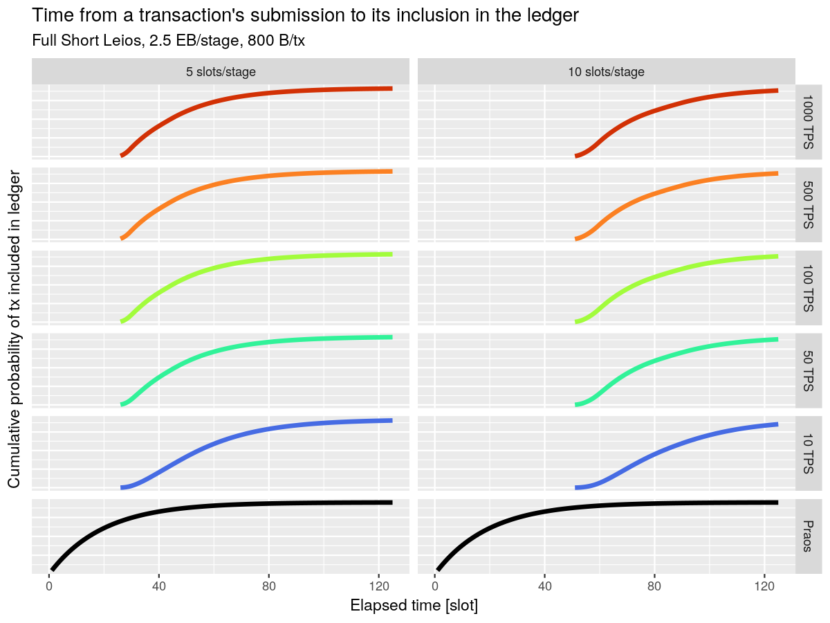 Leios Latency distribution at different throughputs