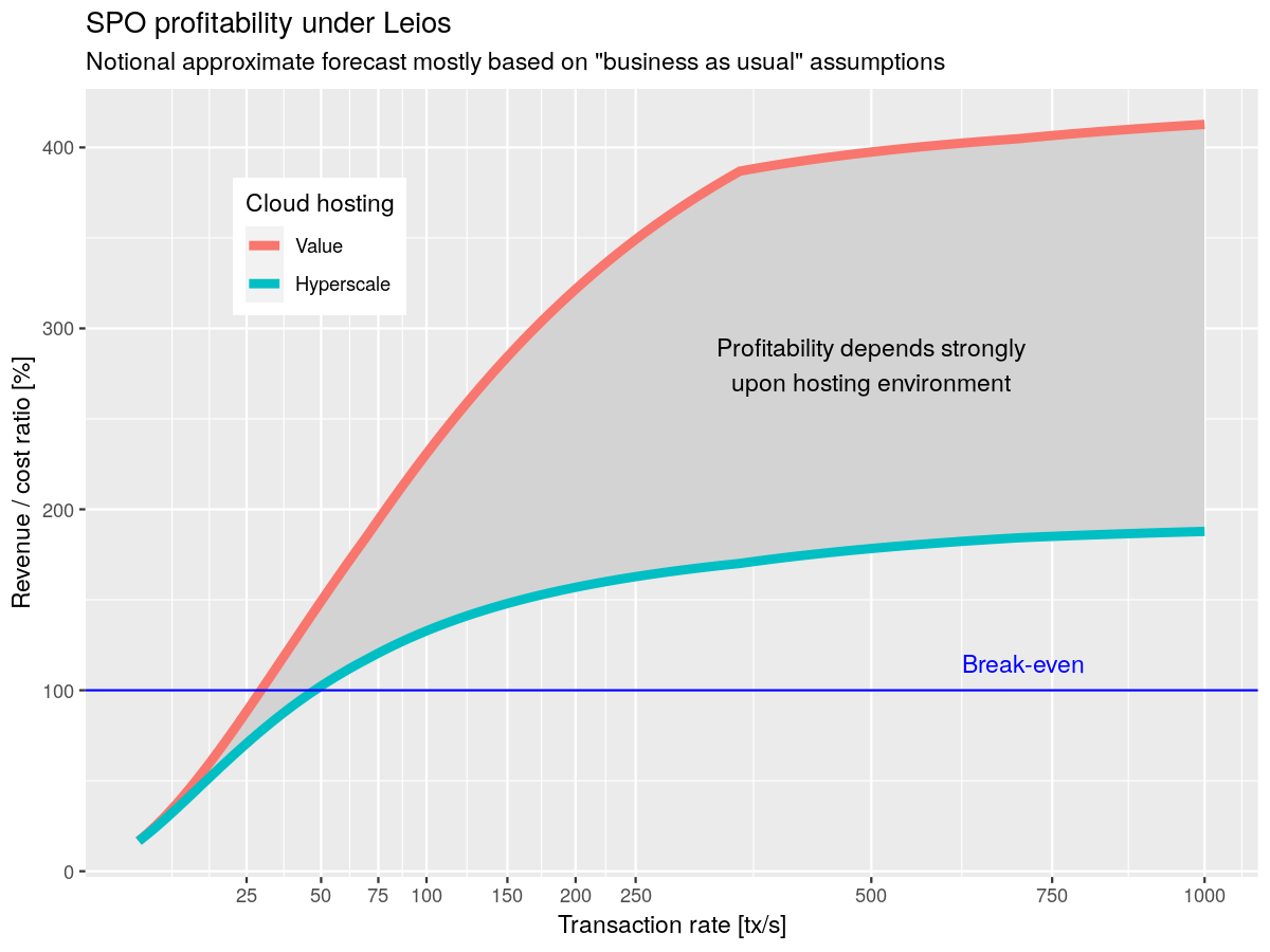 Rough Leios Profitability projections