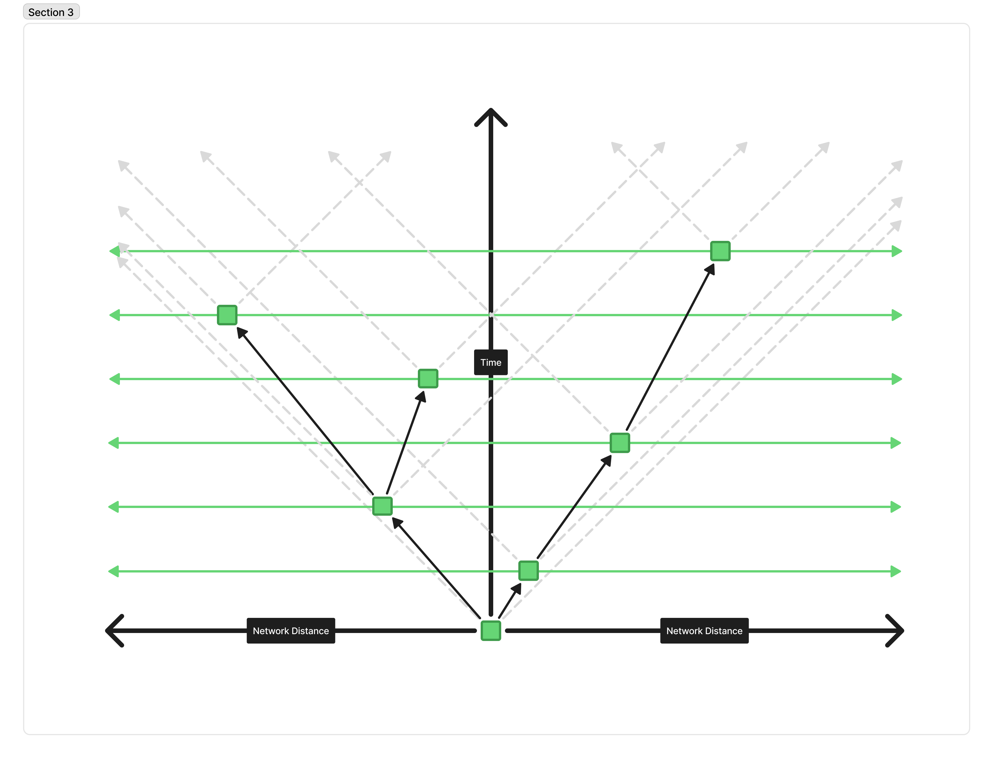 More Frequent Blocks