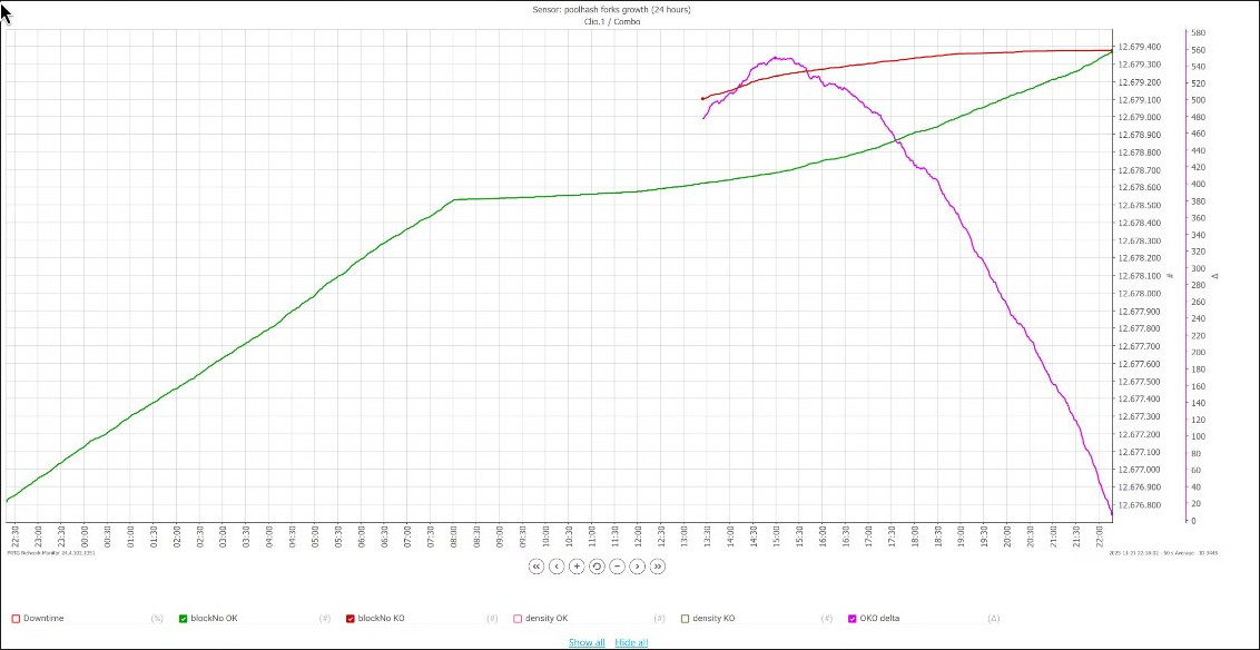 Chart of chain heights and delta over time