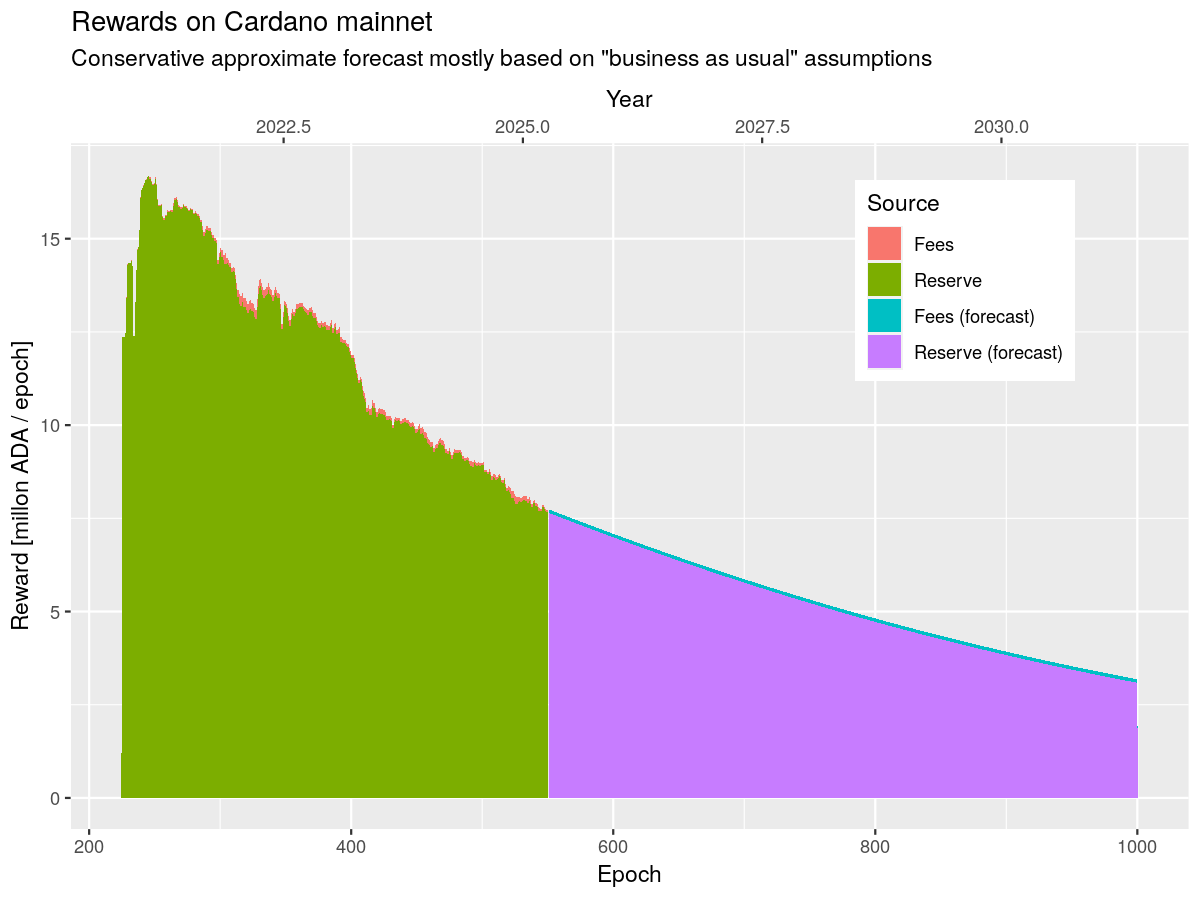 Chart of projected reserve emissions over time
